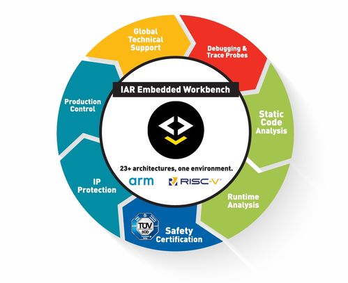 利用NXP S32DS和IAR Embedded Workbench for ARM加快基于MCU的汽车软件开发